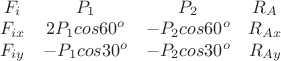 $
\begin{array}{cccc} F_i & P_1 & P_2 & R_A \\ 
F_{ix} & 2 P_1 cos 60^o & -P_2 cos 60^o & R_{Ax} \\
F_{iy} & -P_1 cos 30^o & -P_2 cos 30^o & R_{Ay} \end{array}$