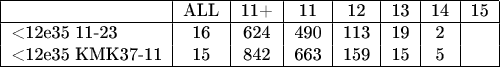 \begin{tabular}{|l|c|c|c|c|c|c|c|}
\hline
 & ALL & 11+ & 11 & 12 & 13 & 14 & 15  \\
\hline          
\text{<12e35 11-23} & 16 & 624 & 490 & 113 & 19 & 2 &  \\
\text{<12e35 КМК37-11} & 15 & 842 & 663 & 159 & 15 & 5 &  \\\hline
\end{tabular}