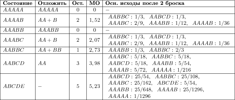 $\[
\begin{array}{|l|l|c|c|l|}
\hline
\textbf{Состояние} & \textbf{Отложить} & \textbf{Ост.} & \textbf{МО} & \textbf{Осн. исходы после 2 броска} \\
\hline
A A A A A & AAAAA & 0 & 0 & - \\
\hline
A A A A B & A A + B & 2 & 1,52 &
\begin{array}{l}
AABBC:\,1/3,~~AABCD:\,1/3,\\
AAABC:\,2/9,~~AAABB:\,1/12,~~AAAAB:\,1/36жжжжж
\end{array} \\
\hline
A A A B B & AAABB & 0 & 0 & - \\
\hline
A A A B C & A A + B & 2 & 2,07 &
\begin{array}{l}
AABBC:\,1/3,~~AABCD:\,1/3,\\
AAABC:\,2/9,~~AAABB:\,1/12,~~AAAAB:\,1/36
\end{array} \\
\hline
A A B B C & A A + B B & 1 & 2,73 &
\begin{array}{l}
AAABB:\,1/3,~~AABBC:\,2/3
\end{array} \\
\hline
A A B C D & A A & 3 & 3,98 &
\begin{array}{l}
AAABC:\,5/18,~~AABBC:\,5/18,\\
AABCD:\,5/18,~~AAABB:\,5/54,\\
AAAAB:\,5/72,~~AAAAA:\,1/216
\end{array} \\
\hline
A B C D E & - & 5 & 5,23 &
\begin{array}{l}
AABCD:\,25/54,~~AABBC:\,25/108,\\
AAABC:\,25/162,~~ABCDE:\,5/54,\\
AAABB:\,25/648,~~AAAAB:\,25/1296,\\
AAAAA:\,1/1296
\end{array} \\
\hline
\end{array}
\]
$