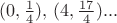 $(0,{1\over4}),\,(4,{17\over4})...$