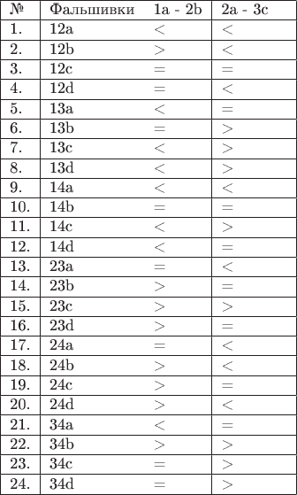 \begin{tabular}{|l|с|с|с|}
\hline № & Фальшивки & 1a - 2b & 2a - 3c & \\ 
\hline 1.& 12a & < & < &\\
\hline 2.& 12b & > & < &\\
\hline 3.& 12c & = & = &\\
\hline 4.& 12d & = & < &\\
\hline 5.& 13a & < & = &\\
\hline 6.& 13b & = & > &\\
\hline 7.& 13с & < & > &\\
\hline 8.& 13d & < & > &\\
\hline 9.& 14a & < & < &\\
\hline 10.& 14b & = & = &\\
\hline 11.& 14c & < & > &\\
\hline 12.& 14d & < & = &\\
\hline 13.& 23a & = & < &\\
\hline 14.& 23b & > & = &\\
\hline 15.& 23c & > & > &\\
\hline 16.& 23d & > & = &\\
\hline 17.& 24a & = & < &\\
\hline 18.& 24b & > & < &\\
\hline 19.& 24c & > & = &\\
\hline 20.& 24d & > & < &\\
\hline 21.& 34a & < & = &\\
\hline 22.& 34b & > & > &\\
\hline 23.& 34c & = & > &\\
\hline 24.& 34d & = & > &\\
\hline \end{tabular}