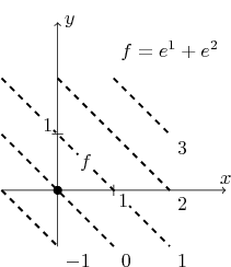 \begin{tikzpicture}
\draw[->] (-1,0)--(3,0) node[above]{$x$};
\draw[->] (0,-1)--(0,3) node[right]{$y$};
\draw(-0.1,1)--(0.1,1);
\draw(1,-0.1)--(1,0.1);
\draw[line width=1,dashed] (-1,1)--(1,-1) node[below right]{$0$};
\draw[line width=1,dashed] (-1,2)--(2,-1) node[below right]{$1$};
\draw(0.5,0.5) node[circle,fill=white,inner sep=0]{$f$}
\draw(2,2.5) node[circle,fill=white,inner sep=0]{$f = e^1 + e^2$}
\draw[line width=1,dashed] (0,2)--(2,0) node[below right]{$2$};
\draw[line width=1,dashed] (1,2)--(2,1) node[below right]{$3$};
\draw[line width=1,dashed] (-1,0)--(0,-1) node[below right]{$-1$};
\draw[dotted](0,1) node[fill=white,circle,inner sep=0,xshift=-5,yshift=5]{$1$};
\draw[dotted](1,0) node[fill=white,circle,inner sep=0,xshift=5,yshift=-5]{$1$};
\draw[fill] (0,0) circle(2pt);
\end{tikzpicture}