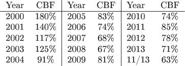 $\begin{tabular}{lc|lc|lc}
Year & CBF & Year & CBF & Year & CBF \\
\hline
2000 & 180\% & 2005 & 83\% & 2010 & 74\% \\
2001 & 140\% & 2006 & 74\% & 2011 & 85\%\\ 
2002 & 117\% & 2007 & 68\% & 2012 & 78\%\\
2003 & 125\% & 2008 & 67\% & 2013 & 71\%\\
2004 & 91\% & 2009 & 81\% & 11/13 & 63\%

\end{tabular}$