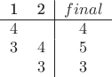 $
\begin{tabular}{cc|c}
1 & 2 & $final$ \\
\hline
$4$ & &$4$ \\
$3$ & $4$ & $5$\\
 & $3$ & $3$
\end{tabular}
$