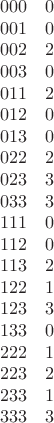 $$\[
\begin{array}{*{20}c}
   {000} & 0  \\
   {001} & 0  \\
   {002} & 2  \\
   {003} & 0  \\
   {011} & 2  \\
   {012} & 0  \\
   {013} & 0  \\
   {022} & 2  \\
   {023} & 3  \\
   {033} & 3  \\
   {111} & 0  \\
   {112} & 0  \\
   {113} & 2  \\
   {122} & 1  \\
   {123} & 3  \\
   {133} & 0  \\
   {222} & 1  \\
   {223} & 2  \\
   {233} & 1  \\
   {333} & 3  \\

 \end{array} 
\]
$$
