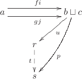 $$\xymatrix{a  \ar@<1ex>[rr]^{fi}\ar@<-1ex>[rr]_{gj} & &  b \sqcup c \ar[dl]^{u} \ar @/^/ [ddl]^(0.6){p} \\ & r \ar @{-->} [d]_{t} & \\ & s & }$$