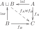 $$\xymatrix{ A\sqcup B \ar@{-->}[rd]^{f_A\uplus f_B} & A \ar[l]_-{\mathrm{inl}} \ar[d]^{f_A} \\ B \ar[u]^-{\mathrm{inr}} \ar[r]_{f_B} & C }$$