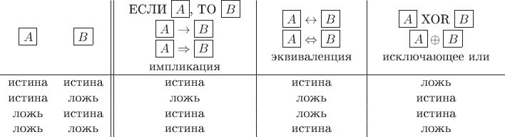 \begin{tabular}{cc||c|c|c}
$\boxed{A}$ &
$\boxed{B}$ &
\begin{tabular}{c}ЕСЛИ $\boxed{A}$, ТО $\boxed{B}_{\vphantom{,}}$\\$\boxed{A}\to\boxed{B}_{\vphantom{,}}$\\$\boxed{A}\Rightarrow\boxed{B}_{\vphantom{,}}$\\импликация\end{tabular} &
\begin{tabular}{c}$\boxed{A}\leftrightarrow\boxed{B}_{\vphantom{,}}$\\$\boxed{A}\Leftrightarrow\boxed{B}_{\vphantom{,}}$\\эквиваленция\end{tabular} &
\begin{tabular}{c}$\boxed{A}$ XOR $\boxed{B}_{\vphantom{,}}$\\$\boxed{A}\oplus\boxed{B}_{\vphantom{,}}$\\исключающее или\end{tabular} \\
\hline
истина & истина &
истина & истина & ложь \\
истина & ложь &
ложь & ложь & истина \\
ложь & истина &
истина & ложь & истина \\
ложь & ложь &
истина & истина & ложь \\
\end{tabular}