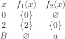 $$\begin{array}{ccc}
x&f_1(x)&f_2(x)\\
0&\{0\}&\varnothing\\
2&\{2\}&\{0\}\\
B&\varnothing&a
\end{array}$$