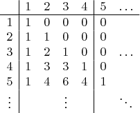 $$\begin{array}{ccccccc}
 &\multicolumn{1}{|c}{1}&2&3&4&\multicolumn{1}{|c}{5}&\ldots\\ \hline
1&\multicolumn{1}{|c}{1}&0&0&0&\multicolumn{1}{|c}{0}&\ \\
2&\multicolumn{1}{|c}{1}&1&0&0&\multicolumn{1}{|c}{0}&\ \\
3&\multicolumn{1}{|c}{1}&2&1&0&\multicolumn{1}{|c}{0}&\ldots\\
4&\multicolumn{1}{|c}{1}&3&3&1&\multicolumn{1}{|c}{0}&\ \\
5&\multicolumn{1}{|c}{1}&4&6&4&\multicolumn{1}{|c}{1}&\ \\
\vdots&\multicolumn{1}{|c}{\ }&{\ }&{\vdots}&{\
}&\multicolumn{1}{|c}{\ }&\ddots
\end{array}$$
