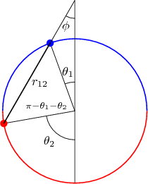 $$
\begin{tikzpicture}
\coordinate (O) at (0, 0);
\draw [blue, thick] (0:2) arc (0: 180: 2);
\draw [red, thick] (0:2) arc (0: -180: 2);
\coordinate (x1) at (110:2);
\coordinate (x2) at (190:2);
\coordinate (pole1) at (90:2);
\coordinate (pole2) at (270:2);
\draw (x2) -- (O);
\draw (x1) -- (O);
\draw (pole1)--(pole2);
\fill [red] (x2) circle (1mm);
\fill [blue] (x1) circle (1mm);
\draw [thick] (x1) -- (x2) node [pos=0.5, right] {$r_{12}$};
\coordinate (p) at (intersection of pole1--pole2 and x1--x2);
\draw (pole1)--(p);
\draw (x1)--(p);
\draw (90:0.8) arc (90:110:0.8) node at (100:1.1) {$\theta_1$};
\draw (270:0.8) arc (270:190:0.8) node at (230:1.1) {$\theta_2$};
\draw (p)++(270:0.5) arc (270:240:0.5) node [below] {$\phi$};
\node (kek) at (170:0.8) {$\scriptstyle \pi - \theta_1 - \theta_2$};
\end{tikzpicture}
$$