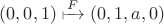 $(0,0,1) \shortmid\joinrel\xrightarrow{F} (0,1,a,0)$