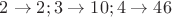 $2\to2; 3\to10; 4\to46$
