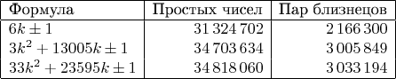 $$
\begin{array}{|l|r|r|}
\hline
\text{Формула} & \text{Простых чисел} & \text{Пар близнецов} \\
\hline
6k \pm 1 & 31\,324\,702 & 2\,166\,300 \\
3k^2 + 13005k \pm 1 & 34\,703\,634 & 3\,005\,849 \\
33k^2 + 23595k \pm 1 & 34\,818\,060 & 3\,033\,194 \\
\hline
\end{array}
$$