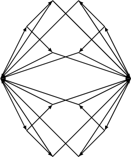 \begin{tikzpicture}
\draw[thick,-latex] (0, 0)--(1, -2);
\draw[thick,-latex] (0, 0)--(1, 2);
\draw[thick,-latex] (1, -2)--(2, -1);
\draw[thick,-latex] (1, -2)--(2, -3);
\draw[thick,-latex] (1, 2)--(2, 1);
\draw[thick,-latex] (1, 2)--(2, 3);

\draw[thick,-latex] (5, 0)--(4, -2);
\draw[thick,-latex] (5, 0)--(4, 2);
\draw[thick,-latex] (4, -2)--(3, -1);
\draw[thick,-latex] (4, -2)--(3, -3);
\draw[thick,-latex] (4, 2)--(3, 1);
\draw[thick,-latex] (4, 2)--(3, 3);

\draw[thick,latex-] (0, 0)--(2, -1);
\draw[thick,latex-] (0, 0)--(2, -3);
\draw[thick,latex-] (0, 0)--(2, 1);
\draw[thick,latex-] (0, 0)--(2, 3);
\draw[thick,latex-] (5, 0)--(2, -1);
\draw[thick,latex-] (5, 0)--(2, -3);
\draw[thick,latex-] (5, 0)--(2, 1);
\draw[thick,latex-] (5, 0)--(2, 3);

\draw[thick,latex-] (0, 0)--(3, -1);
\draw[thick,latex-] (0, 0)--(3, -3);
\draw[thick,latex-] (0, 0)--(3, 1);
\draw[thick,latex-] (0, 0)--(3, 3);
\draw[thick,latex-] (5, 0)--(3, -1);
\draw[thick,latex-] (5, 0)--(3, -3);
\draw[thick,latex-] (5, 0)--(3, 1);
\draw[thick,latex-] (5, 0)--(3, 3);

\end{tikzpicture}