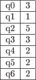 \begin{tabular}{|c|c|}
\hline q0&3 & 
\hline q1&1 & 
\hline q2&5 & 
\hline q3&3 & 
\hline q4&2 & 
\hline q5&2 & 
\hline q6&2 & 
\hline
\end{tabular}