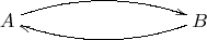 $\xymatrix{A\ar@/^10pt/[rrr]&&&B\ar@/^10pt/[lll]}$
