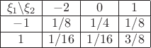 \begin{array}{|c|c|c|c|}
\hline
\xi_1 \backslash \xi_2 & -2 & 0 & 1\\
\hline
-1 & 1/8 & 1/4 & 1/8\\
\hline
1& 1/16 & 1/16&3/8
\\ \hline
\end{array}