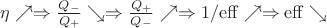 $\eta\nearrow \Rightarrow \frac{Q_-}{Q_+}\searrow \Rightarrow \frac{Q_+}{Q_-}\nearrow \Rightarrow
1/\mathrm{eff}\nearrow \Rightarrow \mathrm{eff}\searrow
$