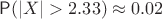 $\mathsf P(|X|>2.33)\approx 0.02$