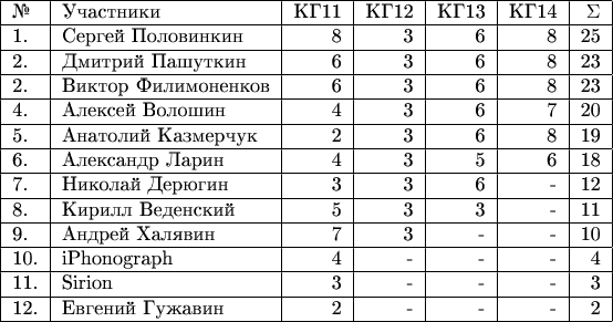 \begin{tabular}{|l|l|r|r|r|r|r|r|r|r|} \hline №& Участники& КГ11 & КГ12 & КГ13 & КГ14 &\Sigma \\ 
\hline 1.& Сергей Половинкин  & 8 & 3 & 6 & 8 & 25 \\ 
\hline 2.& Дмитрий Пашуткин  & 6 & 3 & 6 & 8 & 23 \\ 
\hline 2.& Виктор Филимоненков & 6 & 3 & 6 & 8 & 23 \\ 
\hline 4.& Алексей Волошин  & 4 & 3 & 6 & 7 & 20 \\ 
\hline 5.& Анатолий Казмерчук  & 2 & 3 & 6 & 8 & 19 \\ 
\hline 6.& Александр Ларин  & 4 & 3 & 5 & 6 & 18 \\ 
\hline 7.& Николай Дерюгин  & 3 & 3 & 6 & - & 12 \\ 
\hline 8.& Кирилл Веденский  & 5 & 3 & 3 & - & 11 \\ 
\hline 9.& Андрей Халявин  & 7 & 3 & - & - & 10 \\ 
\hline 10.& iPhonograph & 4 & - & - & - & 4 \\ 
\hline 11.& Sirion  & 3 & - & - & - & 3 \\ 
\hline 12.& Евгений Гужавин  & 2 & - & - & - & 2 \\ 

\hline \end{tabular}