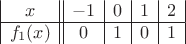 $\begin{array}{|c||c|c|c|c|} x & -1 & 0 & 1 & 2 \\
\hline
f_1(x)&0&1&0&1\\
\end{array}$