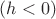$(h<0)$