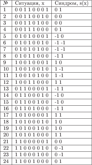 \begin{tabular}{|l|l|l|}
\hline № & Ситуация, x & Синдром, s(x) \\ 
 \hline  1  &  0  0  1  1  0  0  0  1  &  0  1      \\
 \hline   2  &  0  0  1  1  0  0  1  0  &  0  0      \\
 \hline   3  &  0  0  1  1  0  1  0  0  &  0  0     \\
 \hline   4  &  0  0  1  1  1  0  0  0  &  0  1     \\
 \hline   5  &  0  1  0  1  0  0  0  1  & -1  0     \\
 \hline   6  &  0  1  0  1  0  0  1  0  & -1 -1     \\
 \hline   7  &  0  1  0  1  0  1  0  0  & -1 -1     \\
 \hline   8  &  0  1  0  1  1  0  0  0  & -1  1    \\
 \hline   9  &  1  0  0  1  0  0  0  1  &  1  0     \\
 \hline 10  &  1  0  0  1  0  0  1  0  &  1 -1    \\
 \hline 11  &  1  0  0  1  0  1  0  0  &  1 -1    \\
 \hline 12  &  1  0  0  1  1  0  0  0  &  1  1     \\
 \hline 13  &  0  1  1  0  0  0  0  1  & -1  1    \\
 \hline 14  &  0  1  1  0  0  0  1  0  & -1  0    \\
 \hline 15  &  0  1  1  0  0  1  0  0  & -1  0    \\
 \hline 16  &  0  1  1  0  1  0  0  0  & -1  1    \\
 \hline 17  &  1  0  1  0  0  0  0  1  &  1  1   \\
 \hline 18  &  1  0  1  0  0  0  1  0  &  1  0    \\
 \hline 19  &  1  0  1  0  0  1  0  0  &  1  0     \\
 \hline 20  &  1  0  1  0  1  0  0  0  &  1  1     \\
 \hline 21  &  1  1  0  0  0  0  0  1  &  0  0    \\
 \hline 22  &  1  1  0  0  0  0  1  0  &  0 -1    \\
 \hline 23  &  1  1  0  0  0  1  0  0  &  0 -1    \\
 \hline 24  &  1  1  0  0  1  0  0  0  &  0  1     \\

\hline \end{tabular}