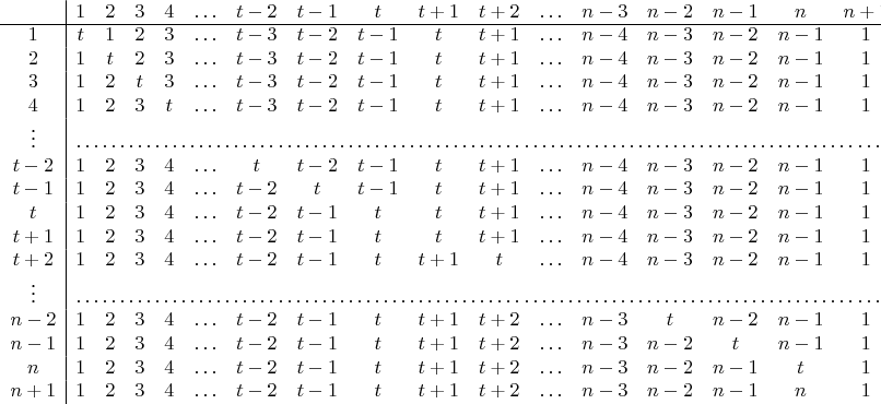 $\begin{array}{c|cccccccccccccccc}
\phantom{k} & 1 & 2 & 3 & 4 & \ldots & t-2 & t-1 & t & t+1 & t+2 & \ldots & n-3 & n-2 & n-1 & n & n+1\\
\cline{1-17}1 & t & 1 & 2 & 3 & \ldots & t-3 & t-2 & t-1 & t & t+1 & \ldots & n-4 & n-3 & n-2 & n-1 & 1\\
2 & 1 & t & 2 & 3 & \ldots & t-3 & t-2 & t-1 & t & t+1 & \ldots & n-4 & n-3 & n-2 & n-1 & 1\\
3 & 1 & 2 & t & 3 & \ldots & t-3 & t-2 & t-1 & t & t+1 & \ldots & n-4 & n-3 & n-2 & n-1 & 1\\
4 & 1 & 2 & 3 & t & \ldots & t-3 & t-2 & t-1 & t & t+1 & \ldots & n-4 & n-3 & n-2 & n-1 & 1\\
\vdots & \hdotsfor{16}\\
t-2 & 1 & 2 & 3 & 4 & \ldots & t & t-2 & t-1 & t & t+1 & \ldots & n-4 & n-3 & n-2 & n-1 & 1\\
t-1 & 1 & 2 & 3 & 4 & \ldots & t-2 & t & t-1 & t & t+1 & \ldots & n-4 & n-3 & n-2 & n-1 & 1\\
t & 1 & 2 & 3 & 4 & \ldots & t-2 & t-1 & t & t & t+1 & \ldots & n-4 & n-3 & n-2 & n-1 & 1\\
t+1 & 1 & 2 & 3 & 4 & \ldots & t-2 & t-1 & t & t & t+1 & \ldots & n-4 & n-3 & n-2 & n-1 & 1\\
t+2 & 1 & 2 & 3 & 4 & \ldots & t-2 & t-1 & t & t+1 & t & \ldots & n-4 & n-3 & n-2 & n-1 & 1\\
\vdots & \hdotsfor{16}\\
n-2 & 1 & 2 & 3 & 4 & \ldots & t-2 & t-1 & t & t+1 & t+2 & \ldots & n-3 & t & n-2 & n-1 & 1\\
n-1 & 1 & 2 & 3 & 4 & \ldots & t-2 & t-1 & t & t+1 & t+2 & \ldots & n-3 & n-2 & t & n-1 & 1\\
n & 1 & 2 & 3 & 4 & \ldots & t-2 & t-1 & t & t+1 & t+2 & \ldots & n-3 & n-2 & n-1 & t & 1\\
n+1 & 1 & 2 & 3 & 4 & \ldots & t-2 & t-1 & t & t+1 & t+2 & \ldots & n-3 & n-2 & n-1 & n & 1
\end{array}$