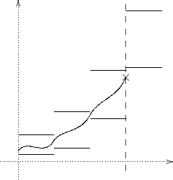 $\begin{xy} /r1cm/:,
(-0.5,0);(4.3,0)**@{.}*@{>},
(0,-0.5);(0,4.5)**@{.}*@{>};
(0,0.2); 
(1,0.2)**@{-}; 
(0,0.75); 
(1,0.75)**@{-}; %1
(1,0.375); 
(2,0.375)**@{-}; 
(1,1.385); 
(2,1.385)**@{-}; %2
(2,1.2); 
(3,1.2)**@{-}; 
(2,2.5325); 
(3,2.5325)**@{-}; %3
(3,2.625); 
(4,2.625)**@{-}; 
(3,4.2); 
(4,4.2)**@{-}; %4
(3,-0.25); % линия --
(3,4.4)**@{--}; % линия --
(0,0.3);(1,0.6)**\crv{(0.25,0.65)&(0.75,0.1)},
(1,0.6);(2,1.3)**\crv{(1.25,0.9)&(1.75,0.8)},
(2,1.3);(3,2.35)**\crv{(2.25,1.75)&(2.75,1.75)};
(3,2.35)*{\times};
\end{xy}$