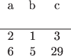 $$\begin{tabular}{lrc}
a & b & c & \\
\hline
2 & 1 & 3\\
6 & 5 & 29
\end{tabular}$$