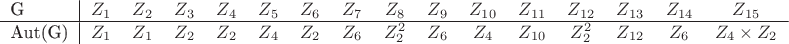 $$\begin{tabular}{l|ccccccccccccccc}
G&$Z_1$&$Z_2$&$Z_3$&$Z_4$&$Z_5$&$Z_6$&$Z_7$&$Z_8$&$Z_9$&$Z_{10}$&$Z_{11}$&$Z_{12}$&$Z_{13}$&$Z_{14}$&$Z_{15}$\\
\hline
Aut(G)&$Z_1$&$Z_1$&$Z_2$&$Z_2$&$Z_4$&$Z_2$&$Z_6$&$Z_2^2$&$Z_6$&$Z_4$&$Z_{10}$&$Z_2^2$&$Z_{12}$&$Z_6$&$Z_4\times Z_2$
\end{tabular}$$