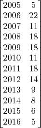 $\begin{bmatrix}
2005 & 5  \\
2006 & 22 \\
2007 & 11 \\
2008 & 18 \\
2009 & 18 \\
2010 & 11 \\
2011 & 18 \\
2012 & 14 \\
2013 & 9 \\
2014 & 8 \\
2015 & 6 \\
2016 & 5
\end{bmatrix}$