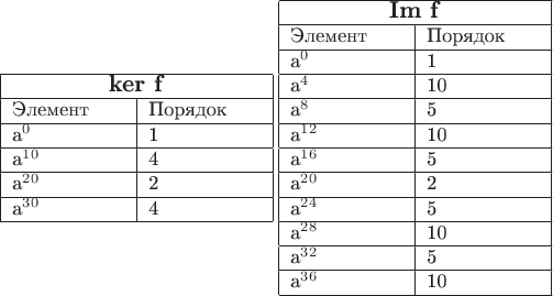 ${\begin{tabular}{|p{2cm}|p{2cm}|}
\hline
\multicolumn{2}{|c|}{\large\textbf{ker f}}\\
\hline
Элемент & Порядок\\
\hline
a^0 & 1\\
\hline
a^{10} & 4\\
\hline
a^{20} & 2\\
\hline
a^{30} & 4\\
\hline
\end{tabular}}\left{\begin{tabular}{|p{2cm}|p{2cm}|}
\hline
\multicolumn{2}{|c|}{\large\textbf{Im f}}\\
\hline
Элемент & Порядок\\
\hline
a^0 & 1\\
\hline
a^{4} & 10\\
\hline
a^{8} & 5\\
\hline
a^{12} & 10\\
\hline
a^{16} & 5\\
\hline
a^{20} & 2\\
\hline
a^{24} & 5\\
\hline
a^{28} & 10\\
\hline
a^{32} & 5\\
\hline
a^{36} & 10\\
\hline
\end{tabular}}$