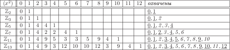 $\begin{array}{|c||r|r|r|r|r|r|r|r|r|r|r|r|r|l|} \hline 
(x^2)&0&1&2&3&4&5&6&7&8&9&10&11&12&\textit{охвачены} \\ \hline \hline 
\mathbb{Z}_2&0&1&&&&&&&&&&&&\underline{0},\underline{1} \\ \hline 
\mathbb{Z}_3&0&1&1&&&&&&&&&&&\underline{0},\underline{1},\mathit{2} \\ \hline 
\mathbb{Z}_5&0&1&4&4&1&&&&&&&&&\underline{0},\underline{1},\mathit{2},\mathit{3},\underline{4} \\ \hline 
\mathbb{Z}_7&0&1&4&2&2&4&1&&&&&&&\underline{0},\underline{1},\underline{2},\mathit{3},\underline{4},\mathit{5},\mathit{6} \\ \hline 
\mathbb{Z}_{11}&0&1&4&9&5&3&3&5&9&4&1&&&\underline{0},\underline{1},\mathit{2},\underline{3},\underline{4},\underline{5},\mathit{6},\mathit{7},\mathit{8},\underline{9},\mathit{10} \\ \hline 
\mathbb{Z}_{13}&0&1&4&9&3&12&10&10&12&3&9&4&1&\underline{0},\underline{1},\mathit{2},\underline{3},\underline{4},\mathit{5},\mathit{6},\mathit{7},\mathit{8},\underline{9},\underline{10},\mathit{11},\underline{12} \\ \hline \end{array}$