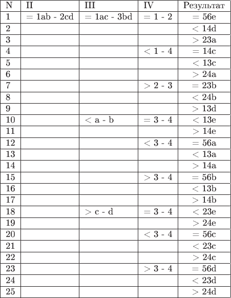 \begin{tabular}{|l|l|l|l|c|}
\hline  N & II & III & IV & Результат \\
\hline  1 & = 1ab - 2cd & = 1ac - 3bd & = 1 - 2 & =  56e \\
\hline  2 & & & & <  14d \\
\hline  3 & & & & >  23a \\
\hline  4 & & & < 1 - 4 & =  14c \\
\hline  5 & & & & <  13c \\
\hline  6 & & & & >  24a \\
\hline  7 & & & > 2 - 3 & =  23b \\
\hline  8 & & & & <  24b \\
\hline  9 & & & & >  13d \\
\hline 10 & & < a - b & = 3 - 4 & <  13e \\
\hline 11 & & & & >  14e \\
\hline 12 & & & < 3 - 4 & =  56a \\
\hline 13 & & & & <  13a \\
\hline 14 & & & & >  14a \\
\hline 15 & & & > 3 - 4 & =  56b \\
\hline 16 & & & & <  13b \\
\hline 17 & & & & >  14b \\
\hline 18 & & > c - d & = 3 - 4 & <  23e \\
\hline 19 & & & & >  24e \\
\hline 20 & & & < 3 - 4 & =  56c \\
\hline 21 & & & & <  23c \\
\hline 22 & & & & >  24c \\
\hline 23 & & & > 3 - 4 & =  56d \\
\hline 24 & & & & <  23d \\
\hline 25 & & & & >  24d \\
\hline
\end{tabular}