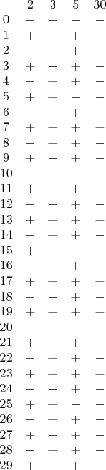 $\begin{array}{ccccc}
 \text{} & 2 & 3 & 5 & 30 \\
 0 & - & - & - & - \\
 1 & + & + & + & + \\
 2 & - & + & + & - \\
 3 & + & - & + & - \\
 4 & - & + & + & - \\
 5 & + & + & - & - \\
 6 & - & - & + & - \\
 7 & + & + & + & + \\
 8 & - & + & + & - \\
 9 & + & - & + & - \\
 10 & - & + & - & - \\
 11 & + & + & + & + \\
 12 & - & - & + & - \\
 13 & + & + & + & + \\
 14 & - & + & + & - \\
 15 & + & - & - & - \\
 16 & - & + & + & - \\
 17 & + & + & + & + \\
 18 & - & - & + & - \\
 19 & + & + & + & + \\
 20 & - & + & - & - \\
 21 & + & - & + & - \\
 22 & - & + & + & - \\
 23 & + & + & + & + \\
 24 & - & - & + & - \\
 25 & + & + & - & - \\
 26 & - & + & + & - \\
 27 & + & - & + & - \\
 28 & - & + & + & - \\
 29 & + & + & + & +
\end{array}$
