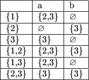 $
\begin{tabular}{|l|l|l|}
\hline
         & a                & b \\
\hline
\{1\}    & \{2,3\}      & \varnothing \\
\hline
\{2\}    & \varnothing & \{3\} \\
\hline
\{3\}    & \{3\}         & \varnothing \\
\hline
\{1,2\} & \{2,3\}      & \{3\} \\
\hline
\{1,3\} & \{2,3\}      & \varnothing \\
\hline
\{2,3\} & \{3\}         & \{3\} \\
\hline
\end{tabular}
$