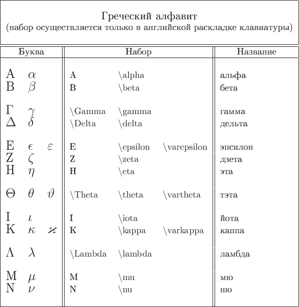 \begin{tabular}{|l l l||l l l||l|}\hline\multicolumn{7}{|c|}{}\\
\multicolumn{7}{|c|}{\large{Греческий алфавит}}
\\
\multicolumn{7}{|c|}{(набор осуществляется только в английской раскладке клавиатуры)}
\\ 
\multicolumn{7}{|c|}{}\\ \hline  
\hline
\multicolumn{3}{|c||}{Буква}&\multicolumn{3}{|c||}{Набор}&\multicolumn{1}{|c|}{Название}\\ \hline
&&&&&&\\
\Large{A}           &\Large{$\alpha$}    &                      &A                          &\backslash\mathrm{alpha}   &                              &альфа\\
\Large{B}           &\Large{$\beta$}     &                      &B                          &\backslash\mathrm{beta}    &                              &бета\\&&&&&&\\
\Large{$\Gamma$}    &\Large{$\gamma$}    &                      &\backslash\mathrm{Gamma}   &\backslash\mathrm{gamma}   &                              &гамма\\
\Large{$\Delta$}    &\Large{$\delta$}    &                      &\backslash\mathrm{Delta}   &\backslash\mathrm{delta}   &                              &дельта\\&&&&&&\\
\Large{E}           &\Large{$\epsilon$}  &\Large{$\varepsilon$} &E                          &\backslash\mathrm{epsilon} &\backslash\mathrm{varepsilon} &эпсилон\\
\Large{Z}           &\Large{$\zeta$}     &                      &Z                          &\backslash\mathrm{zeta}    &                              &дзета\\
\Large{H}           &\Large{$\eta$}      &                      &H                          &\backslash\mathrm{eta}     &                              &эта\\&&&&&&\\
\Large{$\Theta$}    &\Large{$\theta$}    &\Large{$\vartheta$}   &\backslash\mathrm{Theta}   &\backslash\mathrm{theta}   &\backslash\mathrm{vartheta}   &тэта\\&&&&&&\\
\Large{I}           &\Large{$\iota$}     &                      &I                          &\backslash\mathrm{iota}    &                              &йота\\
\Large{K}           &\Large{$\kappa$}    &\Large{$\varkappa$}   &K                          &\backslash\mathrm{kappa}   &\backslash\mathrm{varkappa}   &каппа\\&&&&&&\\
\Large{$\Lambda$}   &\Large{$\lambda$}   &                      &\backslash\mathrm{Lambda}  &\backslash\mathrm{lambda}  &                              &ламбда\\&&&&&&\\
\Large{M}           &\Large{$\mu$}       &                      &M                          &\backslash\mathrm{mu}      &                              &мю\\
\Large{N}           &\Large{$\nu$}       &              &N                          &\backslash\mathrm{nu}      &                              &ню\\ 
&&&&&&\\\hline
\end{tabular}