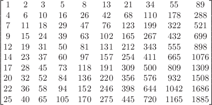 $$\begin{bmatrix}
1 & 2 & 3 & 5 & 8 & 13 & 21 & 34 & 55 & 89 \\
4 & 6 & 10 & 16 & 26 & 42 & 68 & 110 & 178 & 288 \\
7 & 11 & 18 & 29 & 47 & 76 & 123 & 199 & 322 & 521 \\
9 & 15 & 24 & 39 & 63 & 102 & 165 & 267 & 432 & 699 \\
12 & 19 & 31 & 50 & 81 & 131 & 212 & 343 & 555 & 898 \\
14 & 23 & 37 & 60 & 97 & 157 & 254 & 411 & 665 & 1076 \\
17 & 28 & 45 & 73 & 118 & 191 & 309 & 500 & 809 & 1309 \\
20 & 32 & 52 & 84 & 136 & 220 & 356 & 576 & 932 & 1508 \\
22 & 36 & 58 & 94 & 152 & 246 & 398 & 644 & 1042 & 1686 \\
25 & 40 & 65 & 105 & 170 & 275 & 445 & 720 & 1165 & 1885
\end{bmatrix}$$