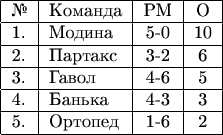 $$\begin{tabular}{|l|l|c|c|} \hline №& Команда& РМ & О\\ 
\hline 1.& Модина  & 5-0 & 10 \\ 
\hline 2.& Партакс & 3-2 & 6 \\ 
\hline 3.& Гавол   & 4-6 & 5 \\ 
\hline 4.& Банька  & 4-3 & 3 \\ 
\hline 5.& Ортопед & 1-6 & 2 \\ 
\hline \end{tabular}$$