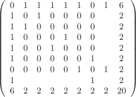 $\left(\begin{array}{ccccccccc}
0&1&1&1&1&1&0&1&6\\
1&0&1&0&0&0&0&&2\\
1&1&0&0&0&0&0&&2\\
1&0&0&0&1&0&0&&2\\
1&0&0&1&0&0&0&&2\\
1&0&0&0&0&0&1&&2\\
0&0&0&0&0&1&0&1&2\\
1&&&&&&1&&2\\
6&2&2&2&2&2&2&2&20
\end{array}\right)$