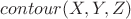 $contour(X,Y,Z)$