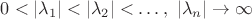 $0<|\lambda_1|<|\lambda_2|< \dots, \ |\lambda_n| \to \infty$