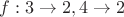$f : 3\to2, 4\to2$