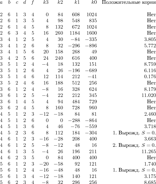 \begin{array}{rrrrrrrrrr}
 a & b & c & d & f & k3 & k2 & k1 & k0 & \text{Положительные корни}\\
\\
 2 & 6 &  1 & 3 & 4 &     0 &  84 &  608 & 1024 & \text {Нет}\\
 2 & 6 &  1 & 3 & 5 &     4 &  98 &  548 &  835 & \text {Нет}\\
 2 & 6 &  1 & 4 & 5 &     8 & 132 &  672 & 1024 & \text {Нет}\\
 2 & 6 &  3 & 4 & 5 &    16 & 260 & 1184 & 1600 & \text {Нет}\\
 3 & 4 &  1 & 2 & 5 &     4 &  30 &  -84 & -335 &   3.805\\
 3 & 4 &  1 & 2 & 6 &     8 &  32 & -296 & -896 &   5.772\\
 3 & 4 &  1 & 5 & 6 &    20 & 158 &  268 &   49 & \text {Нет}\\
 3 & 4 &  2 & 5 & 6 &    24 & 240 &  616 &  400 & \text {Нет}\\
 3 & 5 &  1 & 2 & 4 &    -4 &  18 &  132 &  151 &   8.759\\
 3 & 5 &  1 & 2 & 6 &     4 &  26 & -196 & -689 &   6.116\\
 3 & 5 &  1 & 4 & 6 &    12 & 114 &  212 &  -41 &   0.176\\
 3 & 5 &  2 & 4 & 6 &    16 & 188 &  512 &  256 & \text {Нет}\\
 3 & 6 &  1 & 2 & 4 &    -8 &  16 &  328 &  624 &   8.179\\
 3 & 6 &  1 & 2 & 5 &    -4 &  22 &  212 &  345 &  11.020\\
 3 & 6 &  1 & 4 & 5 &     4 &  94 &  484 &  729 & \text {Нет}\\
 3 & 6 &  2 & 4 & 5 &     8 & 160 &  728 &  960 & \text {Нет}\\
 4 & 5 &  1 & 2 & 3 &   -12 & -18 &   84 &   81 &   2.460\\
 4 & 5 &  1 & 2 & 6 &     0 &   0 & -288 & -864 & \text {Нет}\\
 4 & 5 &  1 & 3 & 6 &     4 &  46 &  -76 & -559 &   3.718\\
 4 & 5 &  2 & 3 & 6 &     8 & 112 &  184 & -304 &   1.\text { Вырожд. } S = 0.\\
 4 & 6 &  1 & 2 & 3 &   -16 & -28 &  208 &  400 &   3.663\\
 4 & 6 &  1 & 2 & 5 &    -8 & -12 &   48 &   16 &   2.\text { Вырожд. }S = 0.\\
 4 & 6 &  1 & 3 & 5 &    -4 &  26 &  196 &  211 &  11.265\\
 4 & 6 &  2 & 3 & 5 &     0 &  84 &  400 &  400 & \text {Нет}\\
 5 & 6 &  1 & 2 & 3 &   -20 & -58 &   92 &  121 &   1.740\\
 5 & 6 &  1 & 2 & 4 &   -16 & -48 &   48 &  16 &   1.\text { Вырожд. } S = 0.\\
 5 & 6 &  1 & 3 & 4 &   -12 & -18 &  140 &  121 &   3.175\\
 5 & 6 &  2 & 3 & 4 &    -8 &  32 &  296 &  256 &   8.685\\
\end{array}