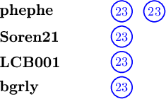\begin{tikzpicture}[scale=1.0]
\node[anchor=west] at (0, 2.2) {\large\textbf{phephe}};
\node[blue] (num1) at (3.5, 2.2) {$23$};
\draw[blue, thick] (num1) circle (0.29);
\node[blue] (num1) at (4.4, 2.2) {$23$};
\draw[blue, thick] (num1) circle (0.29);
\node[anchor=west] at (0, 1.5) {\large\textbf{Soren21}};
\node[blue] (num2) at (3.5, 1.5) {$23$};
\draw[blue, thick] (num2) circle (0.29);
\node[anchor=west] at (0, 0.8) {\large\textbf{LCB001}};
\node[blue] (num2) at (3.5, 0.8) {$23$};
\draw[blue, thick] (num2) circle (0.29);
\node[anchor=west] at (0, 0.1) {\large\textbf{bgrly}};
\node[blue] (num3) at (3.5, 0.1) {$23$};
\draw[blue, thick] (num3) circle (0.29);
\end{tikzpicture}