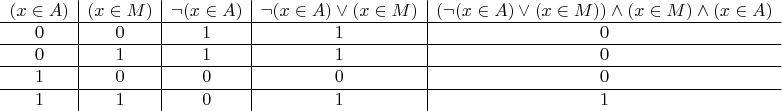 $\begin{array}{c|c|c|c|c}
(x \in A) & (x \in M) & \neg (x \in A) & \neg (x \in A) \vee (x \in M) & (\neg (x \in A) \vee (x \in M)) \wedge (x \in M) \wedge (x \in A) \\
\hline 0 & 0 & 1 & 1 & 0 \\
\hline 0 & 1 & 1 & 1 & 0 \\
\hline 1 & 0 & 0 & 0 & 0 \\
\hline 1 & 1 & 0 & 1 & 1 \\
\end{array} $