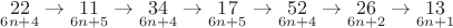 $\underset{6n+4}{22} \to \underset{6n+5}{11} \to \underset{6n+4}{34} \to \underset{6n+5}{17} \to \underset{6n+4}{52} \to \underset{6n+2}{26} \to \underset{6n+1}{13}$