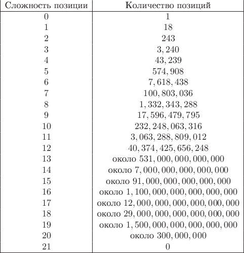 $\begin{array}{|c|c|} \text{Сложность позиции} & \text{Количество позиций}\\
\hline
0 & 1\\
1 & 18\\
2 & 243\\
3 & 3,240\\
4 & 43,239\\
5 & 574,908\\
6 & 7,618,438\\
7 & 100,803,036\\
8 & 1,332,343,288\\
9 & 17,596,479,795\\
10 & 232,248,063,316\\
11 & 3,063,288,809,012\\
12 & 40,374,425,656,248\\
13 & \text{около } 531,000,000,000,000\\
14 & \text{около }7,000,000,000,000,000\\
15 & \text{около }91,000,000,000,000,000\\
16 & \text{около }1,100,000,000,000,000,000\\
17 & \text{около }12,000,000,000,000,000,000\\
18 & \text{около }29,000,000,000,000,000,000\\
19 & \text{около }1,500,000,000,000,000,000\\
20 & \text{около }300,000,000\\
21 & 0\\
\hline
\end{array}$